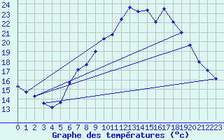 Courbe de tempratures pour Neuchatel (Sw)