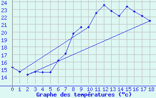 Courbe de tempratures pour Landshut-Reithof