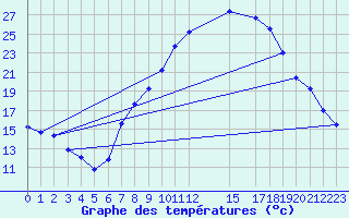 Courbe de tempratures pour San Clemente