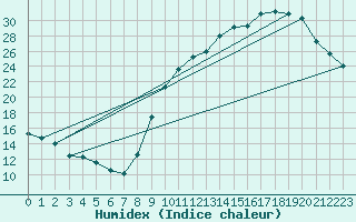 Courbe de l'humidex pour Combs-la-Ville (77)