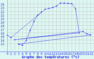 Courbe de tempratures pour Holzkirchen