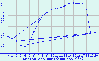 Courbe de tempratures pour Holzkirchen