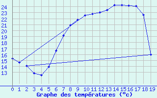 Courbe de tempratures pour Holzkirchen