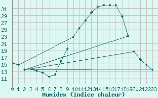 Courbe de l'humidex pour Talavera de la Reina