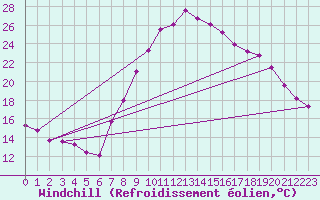 Courbe du refroidissement olien pour Roc St. Pere (And)