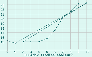 Courbe de l'humidex pour Lesce