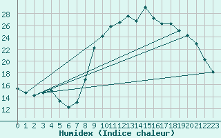 Courbe de l'humidex pour Brest (29)