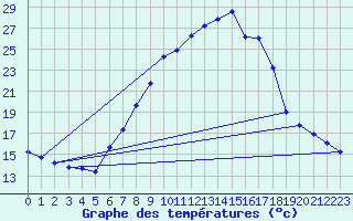 Courbe de tempratures pour Tortosa