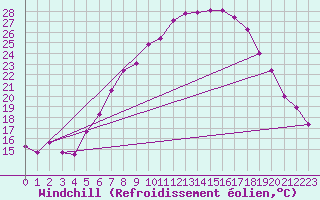 Courbe du refroidissement olien pour Spittal Drau