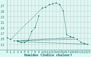 Courbe de l'humidex pour Roc St. Pere (And)
