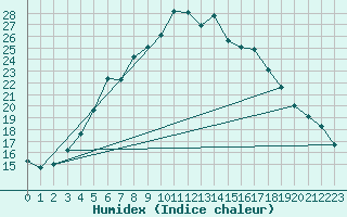 Courbe de l'humidex pour Floda