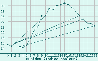 Courbe de l'humidex pour Payerne (Sw)