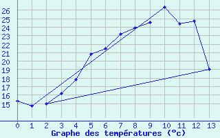 Courbe de tempratures pour Ilomantsi Ptsnvaara