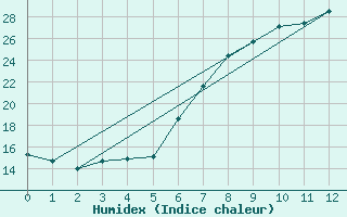 Courbe de l'humidex pour Wien Unterlaa