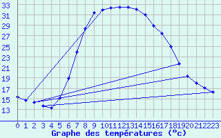 Courbe de tempratures pour Verngues - Hameau de Cazan (13)