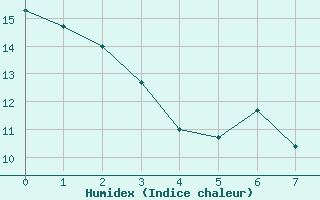 Courbe de l'humidex pour Saclas (91)