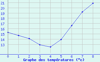 Courbe de tempratures pour Holzkirchen