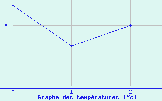 Courbe de tempratures pour Ilomantsi Ptsnvaara