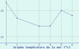 Courbe de temprature de la mer  pour le bateau EUCFR08