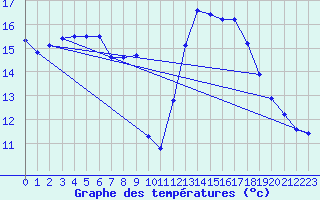 Courbe de tempratures pour Mont-Aigoual (30)