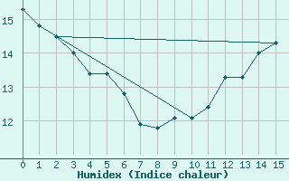 Courbe de l'humidex pour penoy (25)