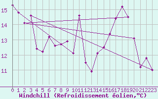 Courbe du refroidissement olien pour Annecy (74)