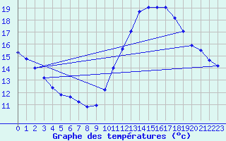 Courbe de tempratures pour Luc-sur-Orbieu (11)