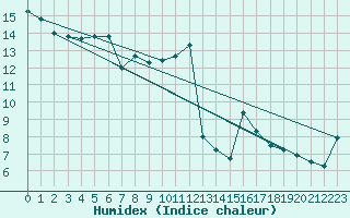 Courbe de l'humidex pour Envalira (And)