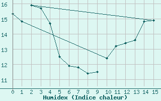 Courbe de l'humidex pour Jaslovske Bohunice