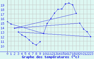 Courbe de tempratures pour Roissy (95)