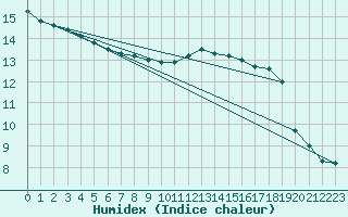 Courbe de l'humidex pour Baye (51)