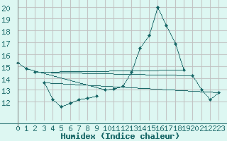 Courbe de l'humidex pour Le Montat (46)