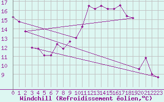 Courbe du refroidissement olien pour Roissy (95)