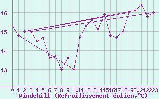 Courbe du refroidissement olien pour Cap Bar (66)