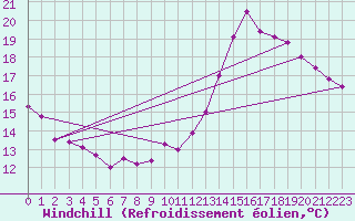 Courbe du refroidissement olien pour Roissy (95)