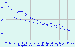 Courbe de tempratures pour Mudgee Aws