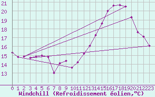 Courbe du refroidissement olien pour Grenoble/St-Etienne-St-Geoirs (38)
