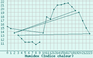 Courbe de l'humidex pour Colmar-Ouest (68)