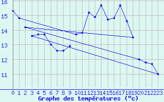 Courbe de tempratures pour Chlons-en-Champagne (51)