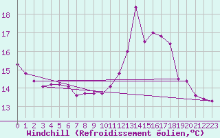 Courbe du refroidissement olien pour Crozon (29)