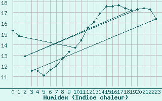 Courbe de l'humidex pour Montlimar (26)