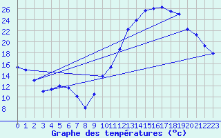 Courbe de tempratures pour Gourdon (46)
