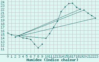 Courbe de l'humidex pour Potes / Torre del Infantado (Esp)