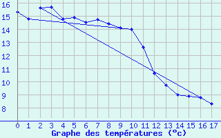 Courbe de tempratures pour Port Taharoa