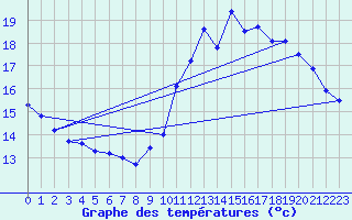 Courbe de tempratures pour Serralongue (66)