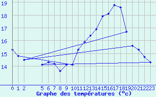 Courbe de tempratures pour Saint-Bauzile (07)