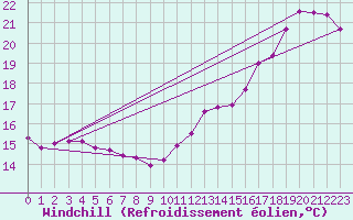 Courbe du refroidissement olien pour Brantford Airport