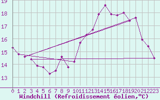 Courbe du refroidissement olien pour Ploudalmezeau (29)