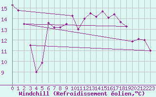 Courbe du refroidissement olien pour Deauville (14)