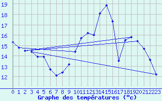 Courbe de tempratures pour Saint-Brieuc (22)